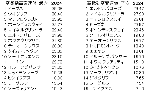 2024　中山記念　高機動高変速値